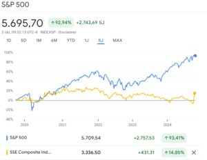 SP500 in vergelijking met SSE.